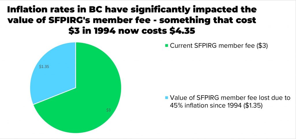 Pie chart demonstrating the value of SFPIRG's member fee that has been lost due to 45% inflation since 1994