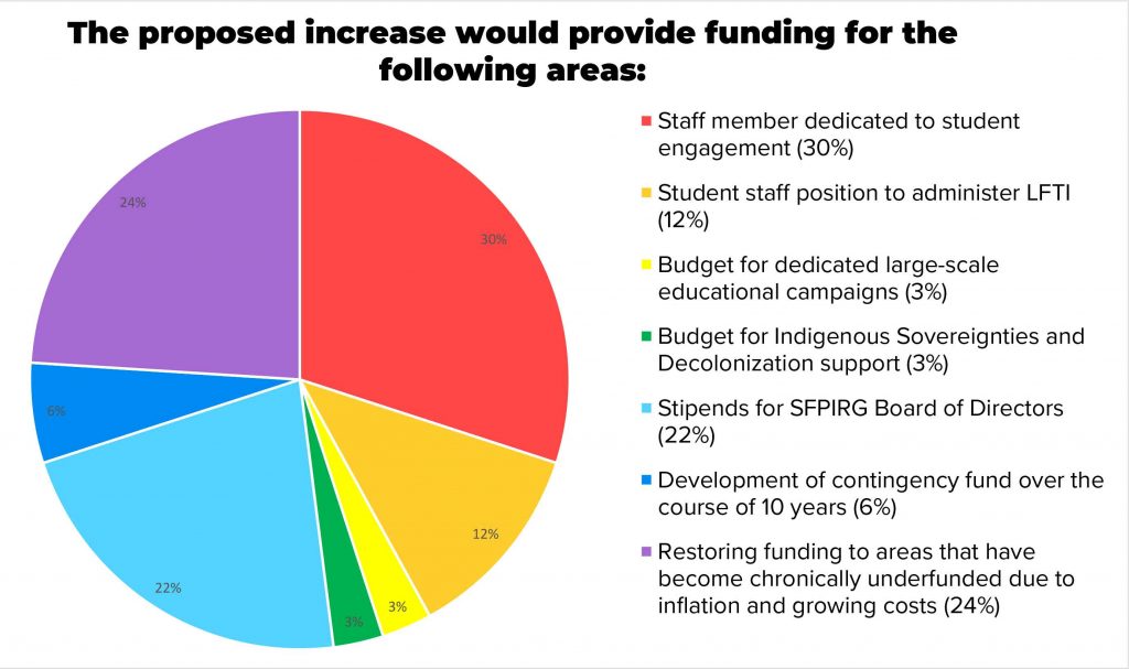Pie chart demonstrating the breakdown of the proposed increase to SFPIRG's member fee.